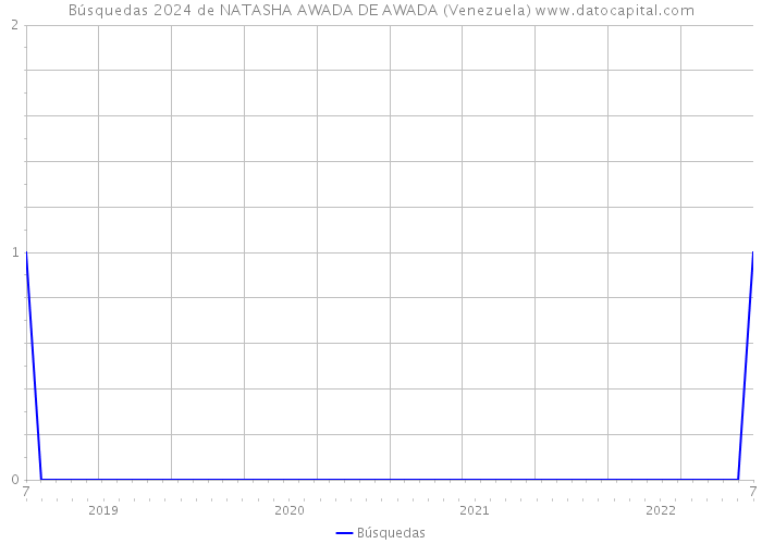 Búsquedas 2024 de NATASHA AWADA DE AWADA (Venezuela) 