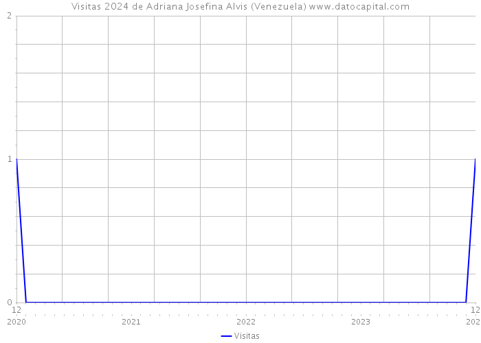 Visitas 2024 de Adriana Josefina Alvis (Venezuela) 