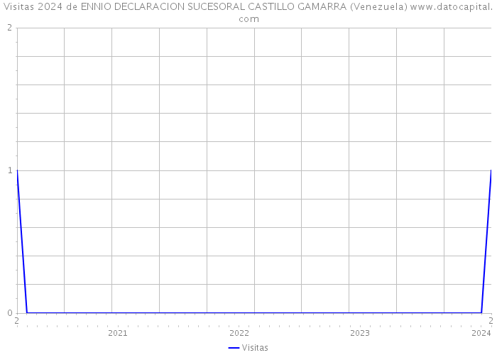 Visitas 2024 de ENNIO DECLARACION SUCESORAL CASTILLO GAMARRA (Venezuela) 