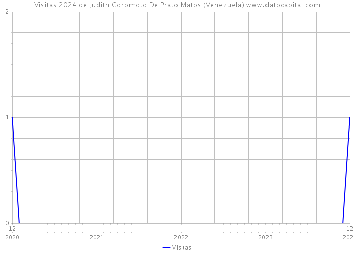Visitas 2024 de Judith Coromoto De Prato Matos (Venezuela) 