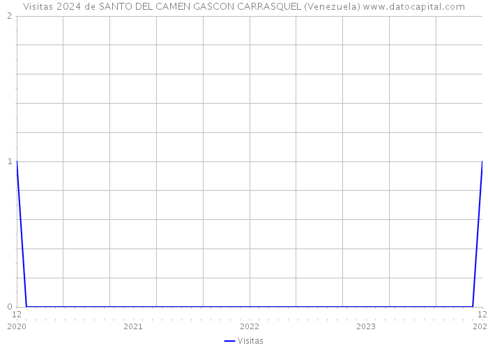 Visitas 2024 de SANTO DEL CAMEN GASCON CARRASQUEL (Venezuela) 