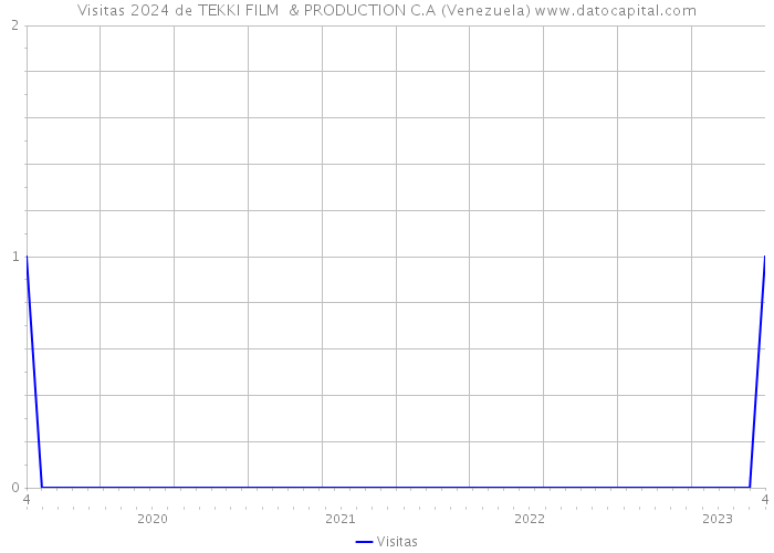 Visitas 2024 de TEKKI FILM & PRODUCTION C.A (Venezuela) 
