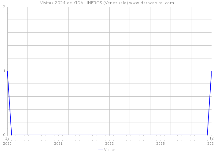 Visitas 2024 de YIDA LINEROS (Venezuela) 