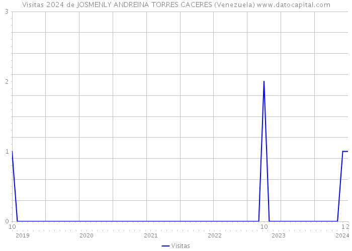 Visitas 2024 de JOSMENLY ANDREINA TORRES CACERES (Venezuela) 