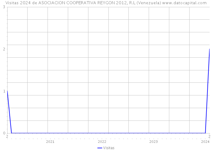 Visitas 2024 de ASOCIACION COOPERATIVA REYGON 2012, R.L (Venezuela) 