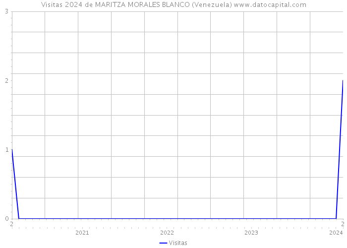 Visitas 2024 de MARITZA MORALES BLANCO (Venezuela) 