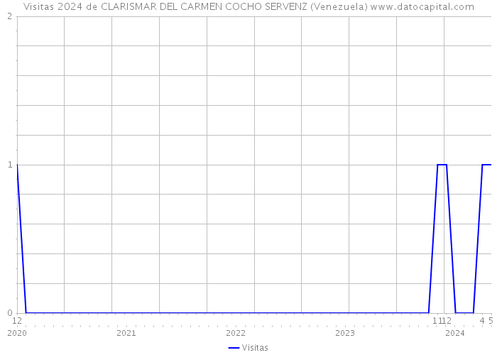 Visitas 2024 de CLARISMAR DEL CARMEN COCHO SERVENZ (Venezuela) 