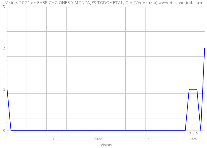 Visitas 2024 de FABRICACIONES Y MONTAJES TODOMETAL, C.A (Venezuela) 
