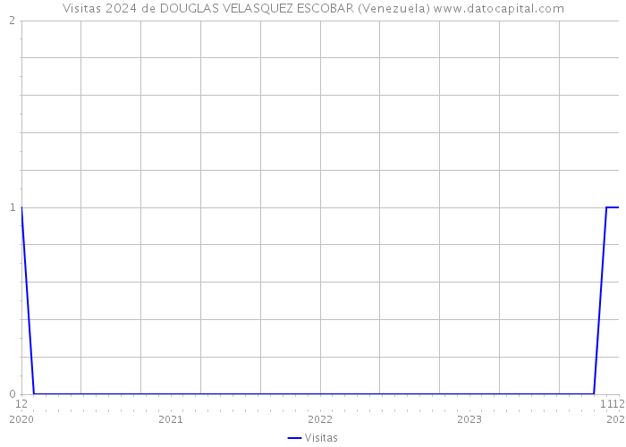 Visitas 2024 de DOUGLAS VELASQUEZ ESCOBAR (Venezuela) 