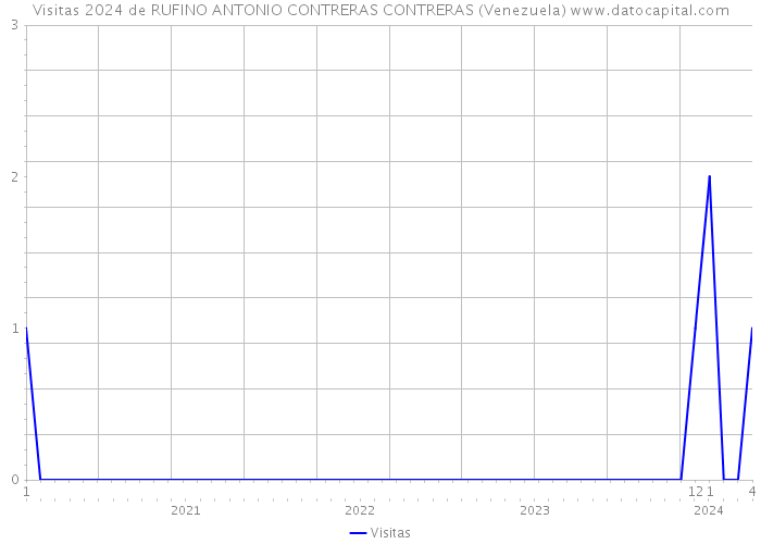 Visitas 2024 de RUFINO ANTONIO CONTRERAS CONTRERAS (Venezuela) 