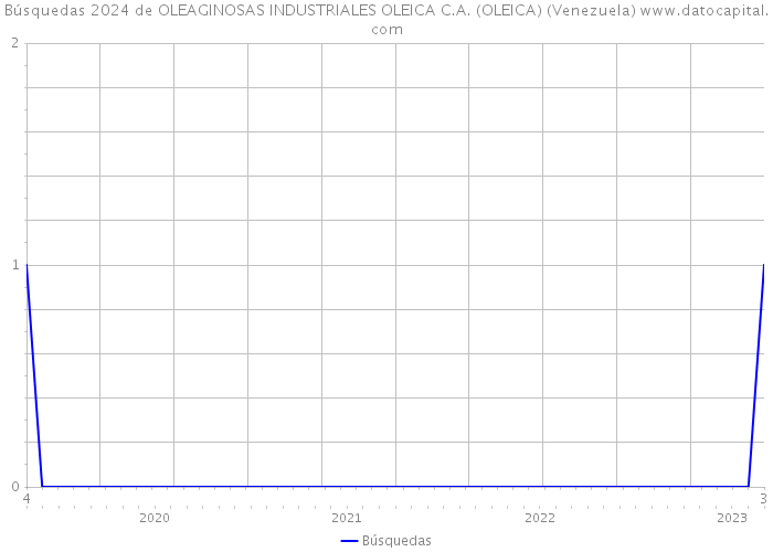 Búsquedas 2024 de OLEAGINOSAS INDUSTRIALES OLEICA C.A. (OLEICA) (Venezuela) 