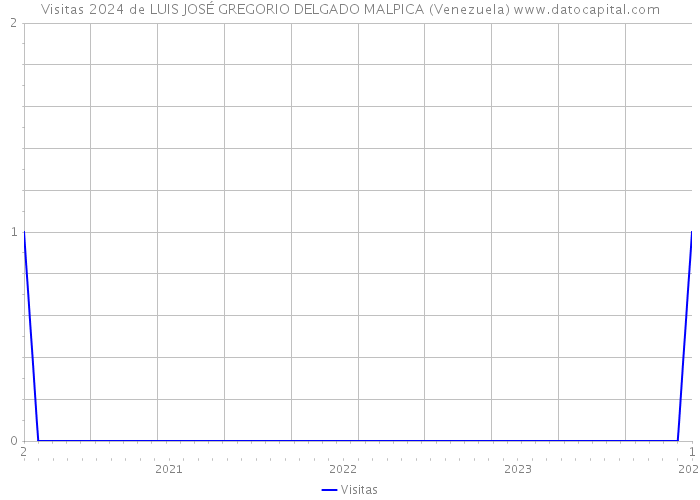 Visitas 2024 de LUIS JOSÉ GREGORIO DELGADO MALPICA (Venezuela) 