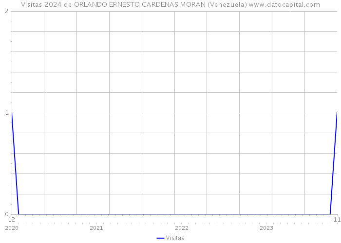Visitas 2024 de ORLANDO ERNESTO CARDENAS MORAN (Venezuela) 