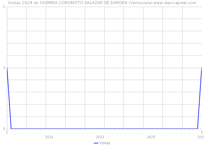 Visitas 2024 de YASMIRA COROMOTO SALAZAR DE ZAMORA (Venezuela) 