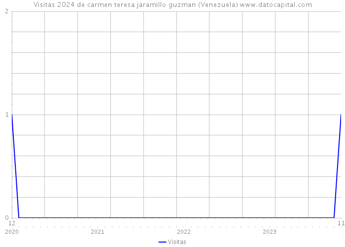 Visitas 2024 de carmen teresa jaramillo guzman (Venezuela) 