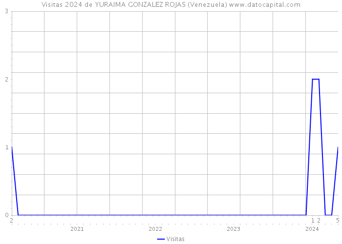 Visitas 2024 de YURAIMA GONZALEZ ROJAS (Venezuela) 