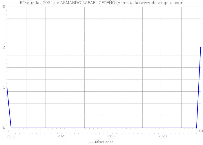 Búsquedas 2024 de ARMANDO RAFAEL CEDEÑO (Venezuela) 