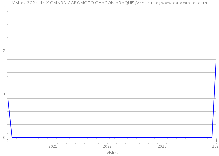 Visitas 2024 de XIOMARA COROMOTO CHACON ARAQUE (Venezuela) 