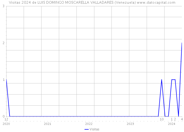Visitas 2024 de LUIS DOMINGO MOSCARELLA VALLADARES (Venezuela) 