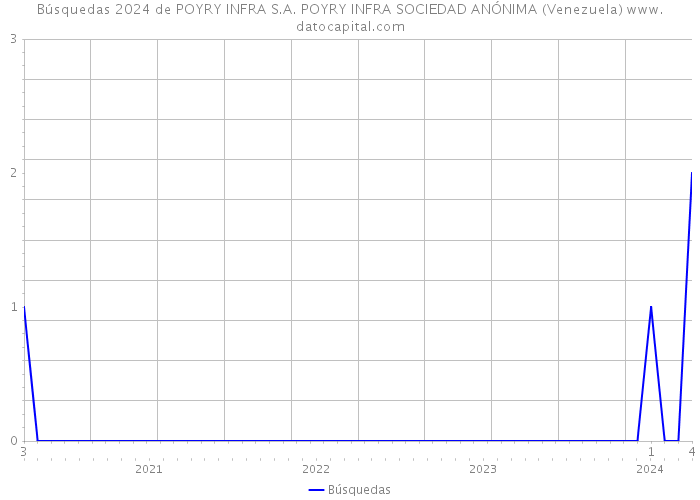 Búsquedas 2024 de POYRY INFRA S.A. POYRY INFRA SOCIEDAD ANÓNIMA (Venezuela) 