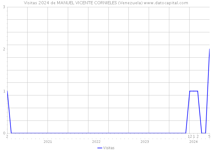 Visitas 2024 de MANUEL VICENTE CORNIELES (Venezuela) 