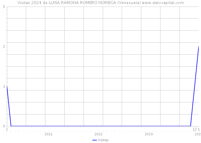 Visitas 2024 de LUISA RAMONA ROMERO NORIEGA (Venezuela) 