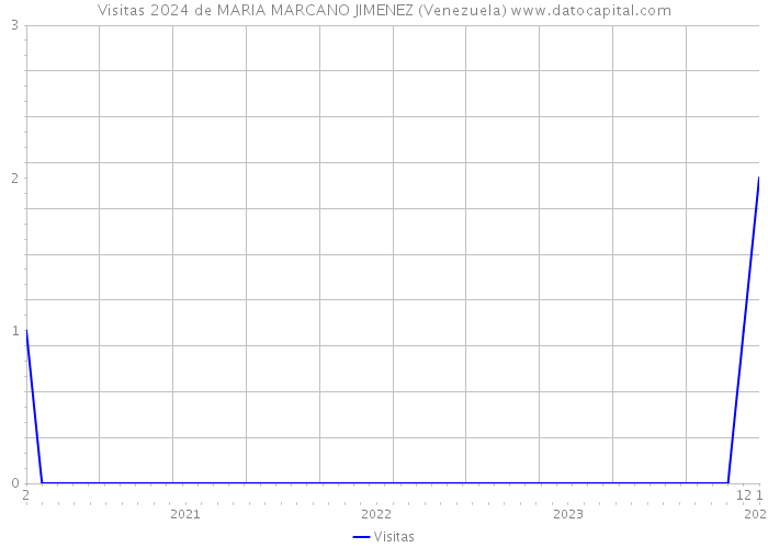 Visitas 2024 de MARIA MARCANO JIMENEZ (Venezuela) 