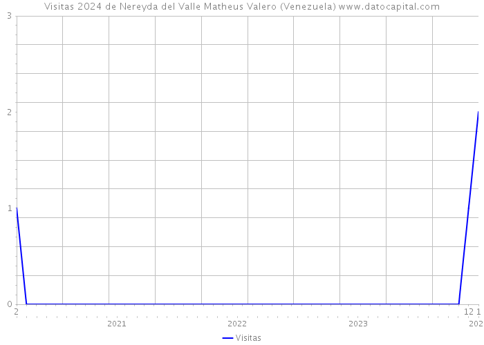 Visitas 2024 de Nereyda del Valle Matheus Valero (Venezuela) 