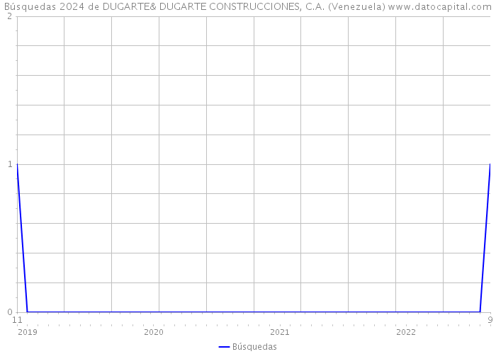Búsquedas 2024 de DUGARTE& DUGARTE CONSTRUCCIONES, C.A. (Venezuela) 