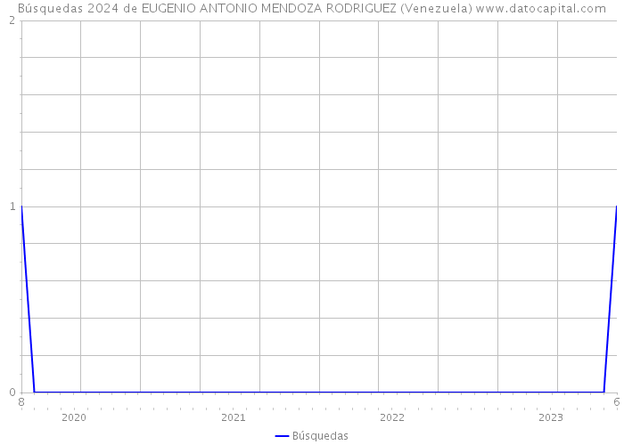Búsquedas 2024 de EUGENIO ANTONIO MENDOZA RODRIGUEZ (Venezuela) 