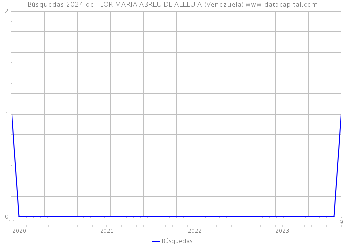 Búsquedas 2024 de FLOR MARIA ABREU DE ALELUIA (Venezuela) 