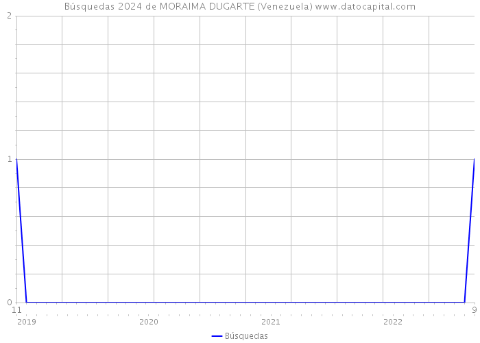 Búsquedas 2024 de MORAIMA DUGARTE (Venezuela) 