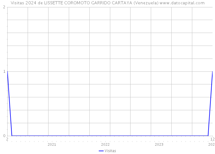 Visitas 2024 de LISSETTE COROMOTO GARRIDO CARTAYA (Venezuela) 