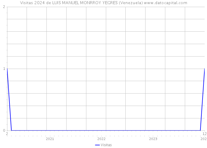 Visitas 2024 de LUIS MANUEL MONRROY YEGRES (Venezuela) 
