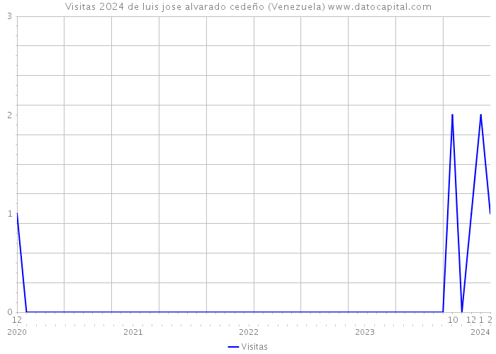 Visitas 2024 de luis jose alvarado cedeño (Venezuela) 