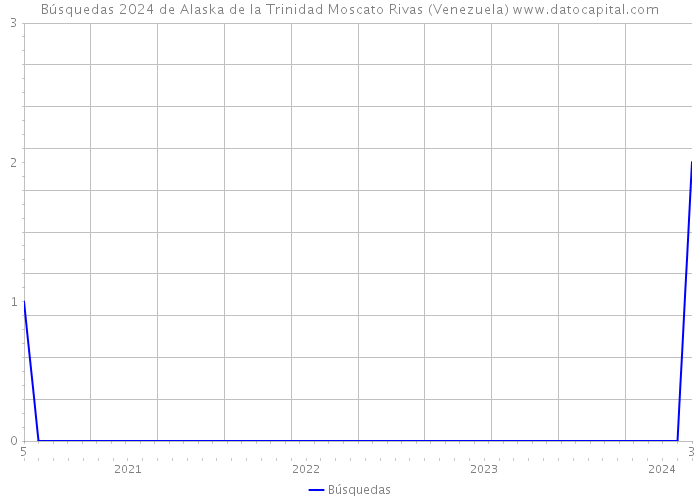 Búsquedas 2024 de Alaska de la Trinidad Moscato Rivas (Venezuela) 