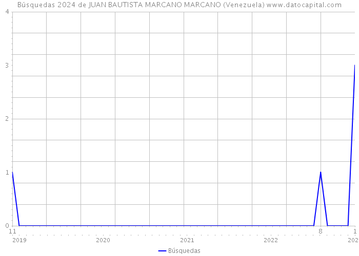 Búsquedas 2024 de JUAN BAUTISTA MARCANO MARCANO (Venezuela) 