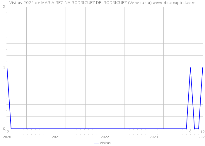 Visitas 2024 de MARIA REGINA RODRIGUEZ DE RODRIGUEZ (Venezuela) 