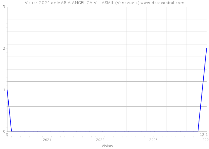 Visitas 2024 de MARIA ANGELICA VILLASMIL (Venezuela) 