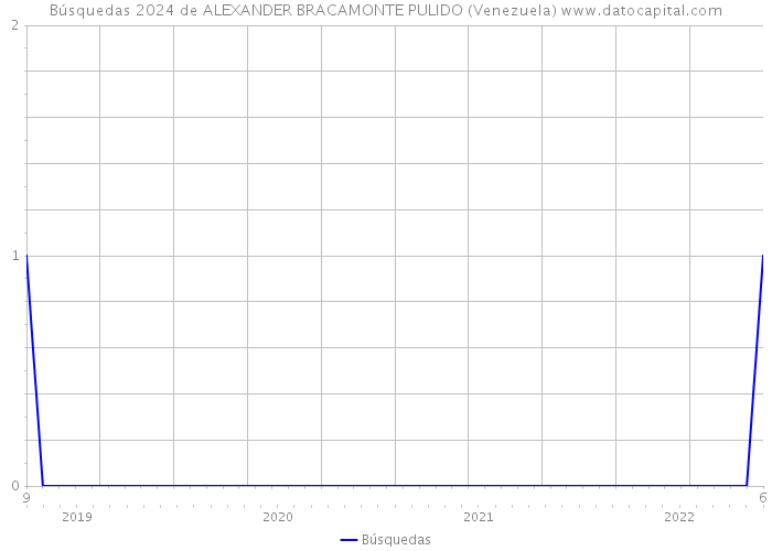 Búsquedas 2024 de ALEXANDER BRACAMONTE PULIDO (Venezuela) 