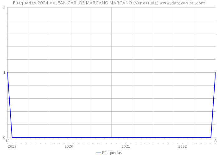 Búsquedas 2024 de JEAN CARLOS MARCANO MARCANO (Venezuela) 