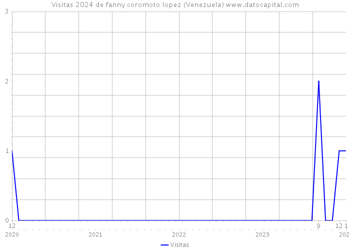 Visitas 2024 de fanny coromoto lopez (Venezuela) 