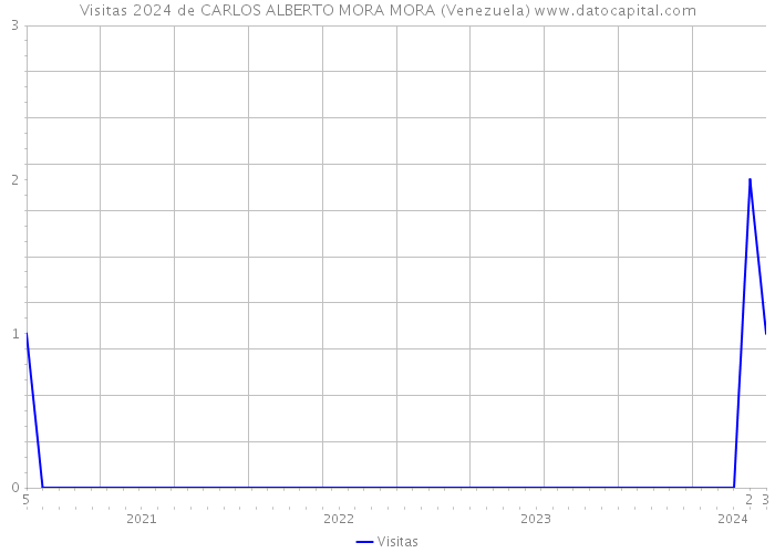 Visitas 2024 de CARLOS ALBERTO MORA MORA (Venezuela) 