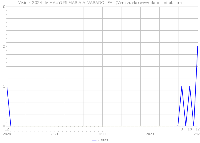 Visitas 2024 de MAXYURI MARIA ALVARADO LEAL (Venezuela) 