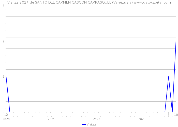 Visitas 2024 de SANTO DEL CARMEN GASCON CARRASQUEL (Venezuela) 
