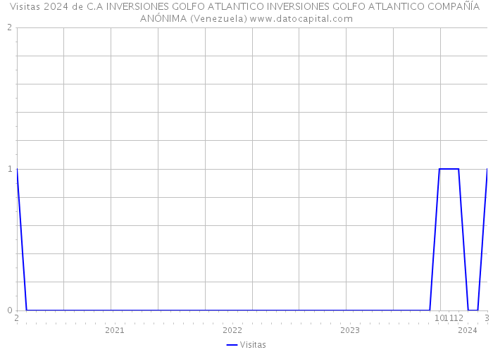 Visitas 2024 de C.A INVERSIONES GOLFO ATLANTICO INVERSIONES GOLFO ATLANTICO COMPAÑÍA ANÓNIMA (Venezuela) 