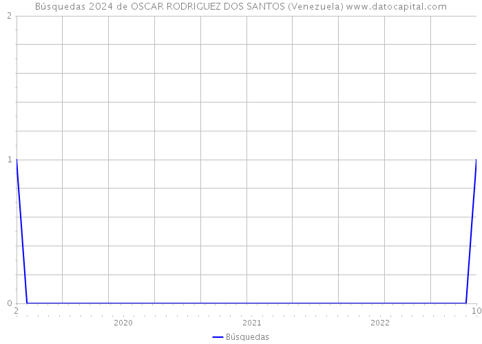 Búsquedas 2024 de OSCAR RODRIGUEZ DOS SANTOS (Venezuela) 