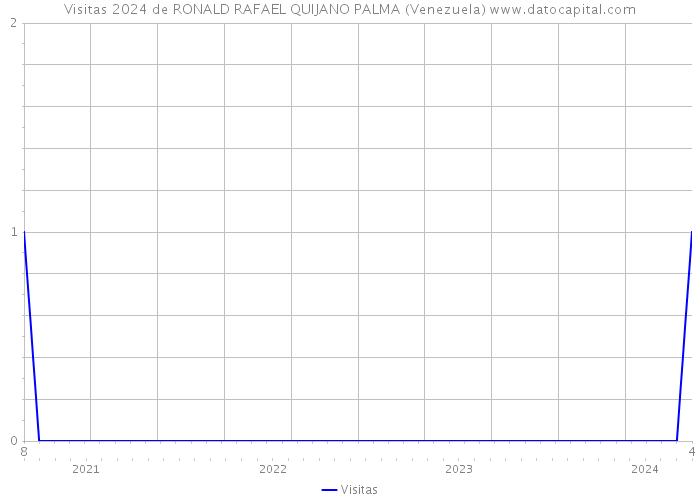 Visitas 2024 de RONALD RAFAEL QUIJANO PALMA (Venezuela) 