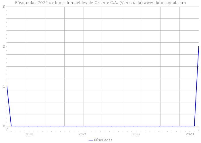 Búsquedas 2024 de Inoca Inmuebles de Oriente C.A. (Venezuela) 