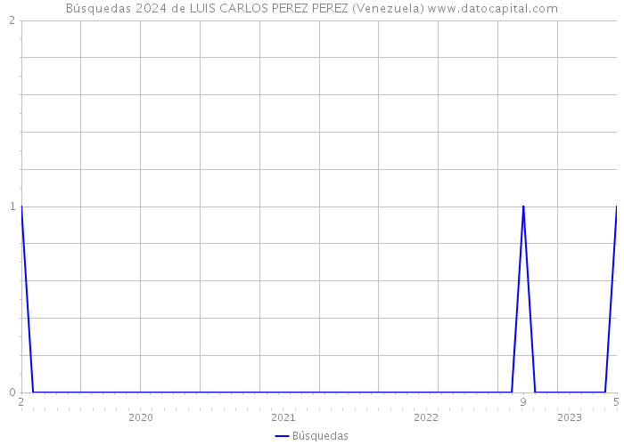 Búsquedas 2024 de LUIS CARLOS PEREZ PEREZ (Venezuela) 